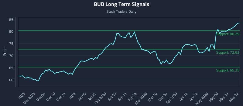 BUD Long Term Analysis for May 23 2026 BUD Long Term Analysis for May 23 2026