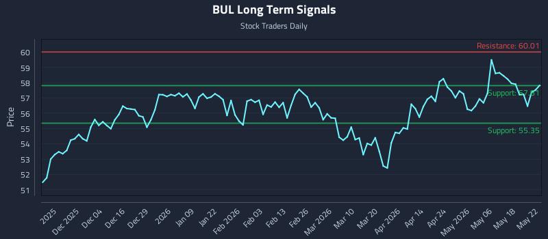 BUL Long Term Analysis for May 23 2026 BUL Long Term Analysis for May 23 2026