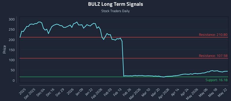 BULZ Long Term Analysis for May 23 2026 BULZ Long Term Analysis for May 23 2026