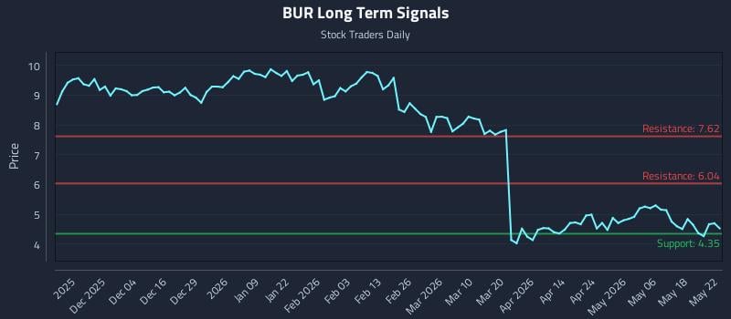 BUR Long Term Analysis for May 23 2026