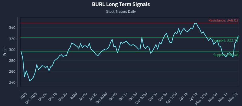 BURL Long Term Analysis for May 23 2026 BURL Long Term Analysis for May 23 2026