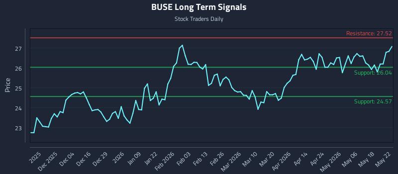 BUSE Long Term Analysis for May 23 2026