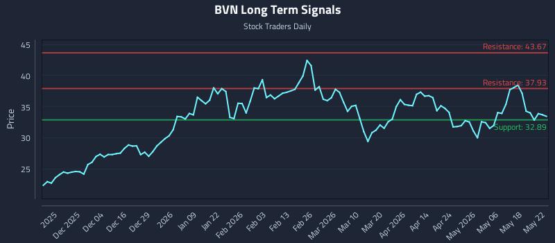 BVN Long Term Analysis for May 23 2026 BVN Long Term Analysis for May 23 2026