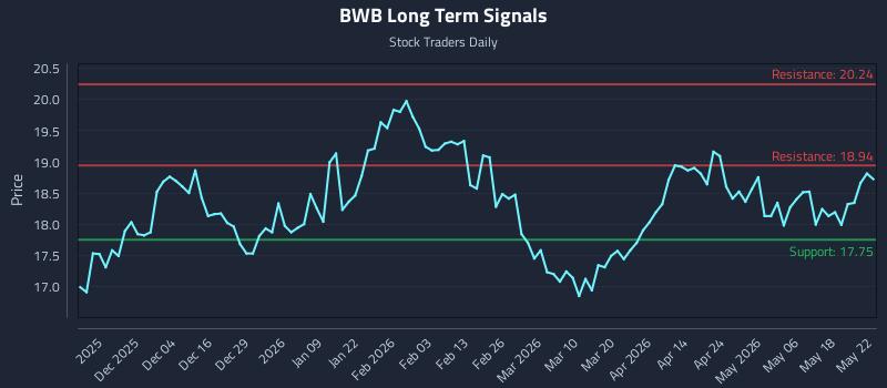 BWB Long Term Analysis for May 23 2026