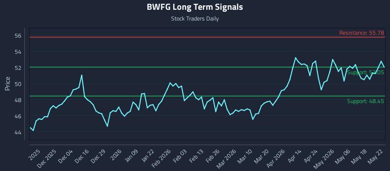 BWFG Long Term Analysis for May 23 2026