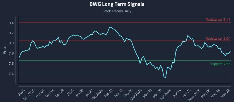 BWG Long Term Analysis for May 23 2026 BWG Long Term Analysis for May 23 2026