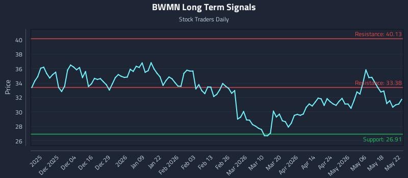BWMN Long Term Analysis for May 23 2026