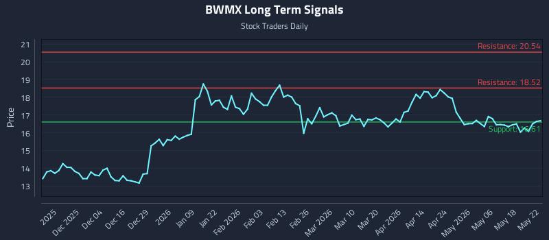 BWMX Long Term Analysis for May 23 2026 BWMX Long Term Analysis for May 23 2026