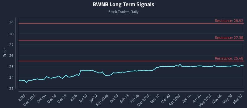 BWNB Long Term Analysis for May 23 2026 BWNB Long Term Analysis for May 23 2026