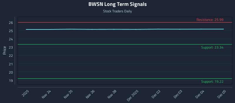 BWSN Long Term Analysis for May 23 2026