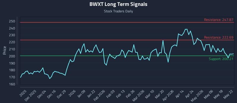 BWXT Long Term Analysis for May 23 2026 BWXT Long Term Analysis for May 23 2026