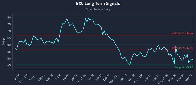 BXC Long Term Analysis for May 23 2026 BXC Long Term Analysis for May 23 2026