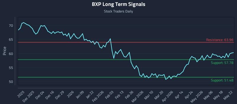 BXP Long Term Analysis for May 23 2026 BXP Long Term Analysis for May 23 2026