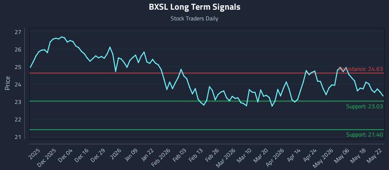 BXSL Long Term Analysis for May 23 2026