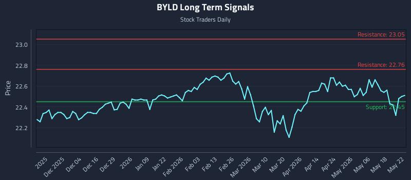 BYLD Long Term Analysis for May 23 2026
