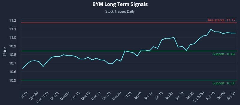 BYM Long Term Analysis for May 23 2026 BYM Long Term Analysis for May 23 2026