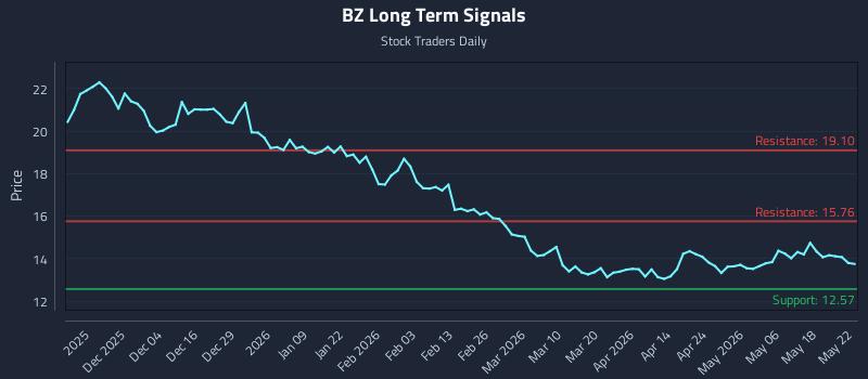 BZ Long Term Analysis for May 23 2026 BZ Long Term Analysis for May 23 2026