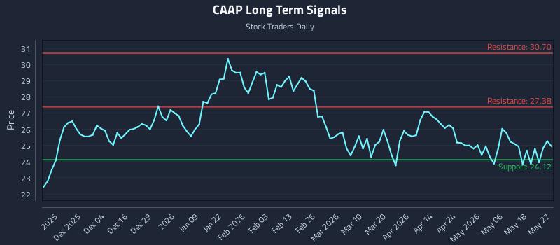 CAAP Long Term Analysis for May 23 2026 CAAP Long Term Analysis for May 23 2026