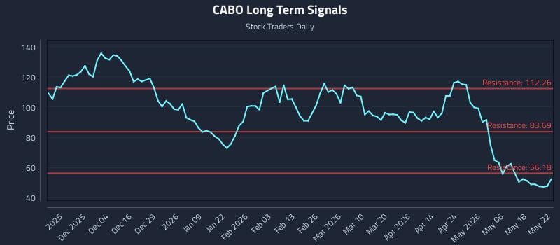 CABO Long Term Analysis for May 23 2026