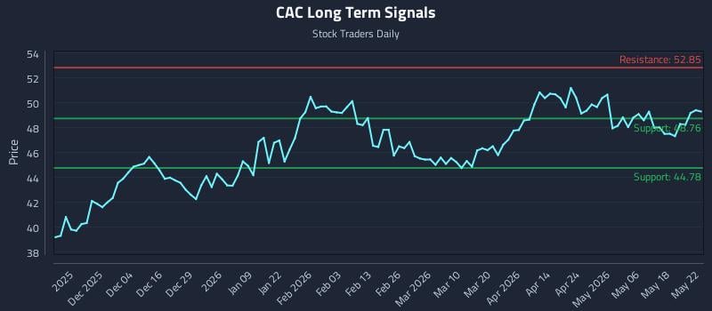 CAC Long Term Analysis for May 23 2026 CAC Long Term Analysis for May 23 2026