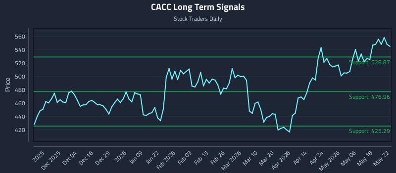 CACC Long Term Analysis for May 23 2026