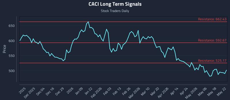 CACI Long Term Analysis for May 23 2026 CACI Long Term Analysis for May 23 2026
