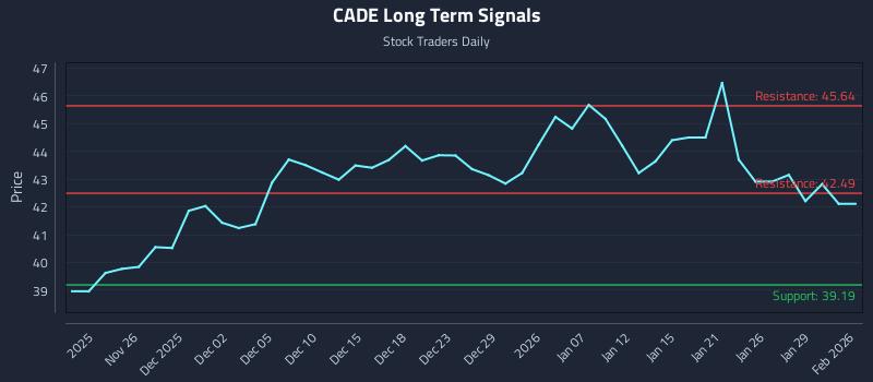 CADE Long Term Analysis for May 23 2026 CADE Long Term Analysis for May 23 2026