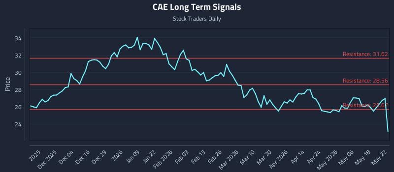 CAE Long Term Analysis for May 23 2026