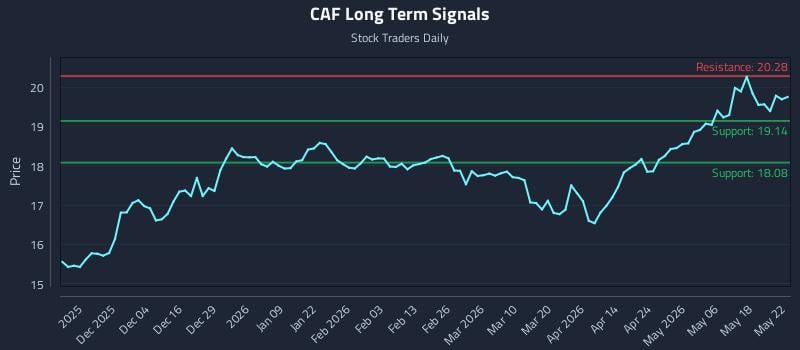 CAF Long Term Analysis for May 23 2026 CAF Long Term Analysis for May 23 2026