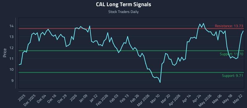 CAL Long Term Analysis for May 23 2026 CAL Long Term Analysis for May 23 2026