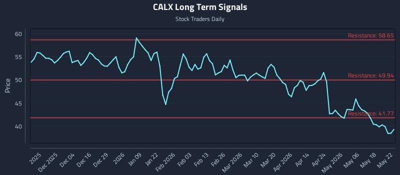 CALX Long Term Analysis for May 23 2026