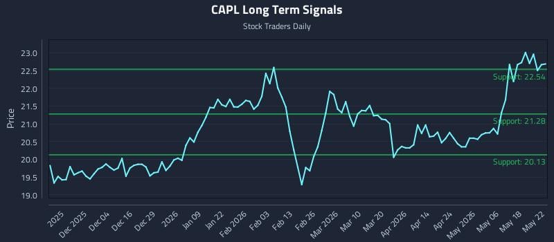 CAPL Long Term Analysis for May 23 2026