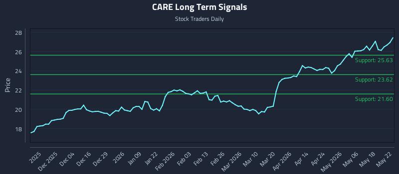 CARE Long Term Analysis for May 23 2026 CARE Long Term Analysis for May 23 2026