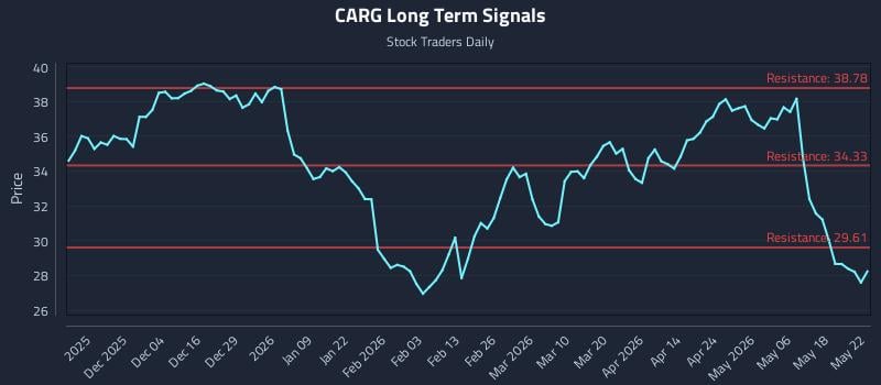CARG Long Term Analysis for May 23 2026 CARG Long Term Analysis for May 23 2026