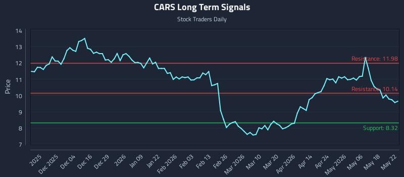 CARS Long Term Analysis for May 23 2026 CARS Long Term Analysis for May 23 2026