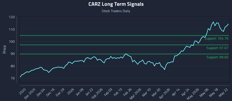 CARZ Long Term Analysis for May 23 2026