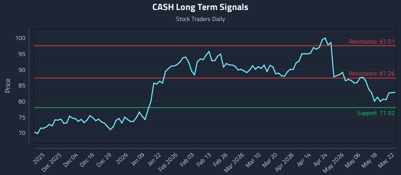 CASH Long Term Analysis for May 23 2026 CASH Long Term Analysis for May 23 2026