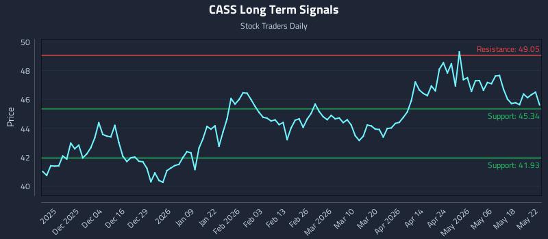 CASS Long Term Analysis for May 23 2026