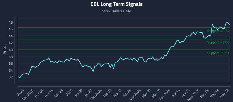 CBL Long Term Analysis for May 23 2026 CBL Long Term Analysis for May 23 2026