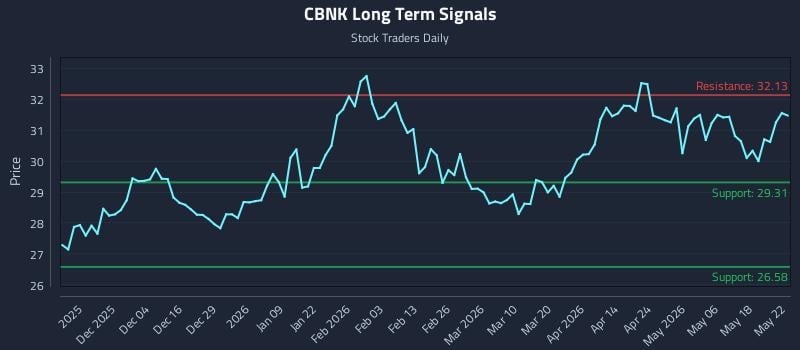 CBNK Long Term Analysis for May 23 2026 CBNK Long Term Analysis for May 23 2026