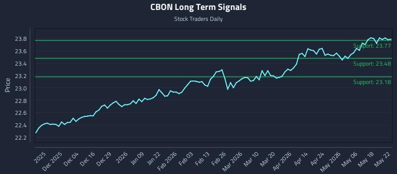 CBON Long Term Analysis for May 23 2026