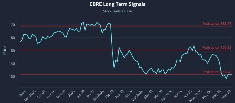 CBRE Long Term Analysis for May 23 2026 CBRE Long Term Analysis for May 23 2026