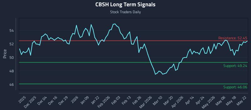 CBSH Long Term Analysis for May 23 2026 CBSH Long Term Analysis for May 23 2026