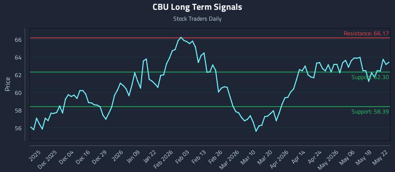 CBU Long Term Analysis for May 23 2026 CBU Long Term Analysis for May 23 2026