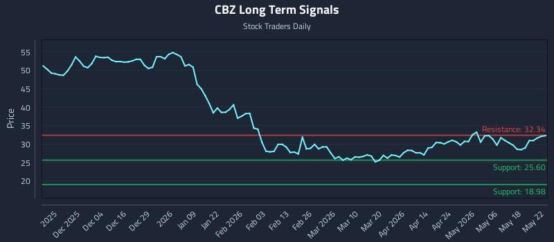 CBZ Long Term Analysis for May 23 2026 CBZ Long Term Analysis for May 23 2026