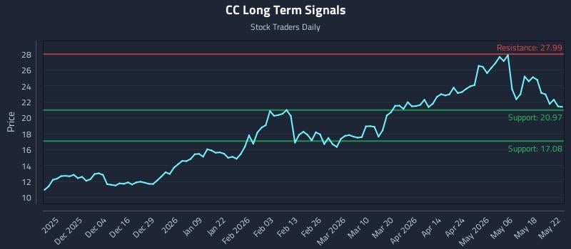 CC Long Term Analysis for May 23 2026 CC Long Term Analysis for May 23 2026
