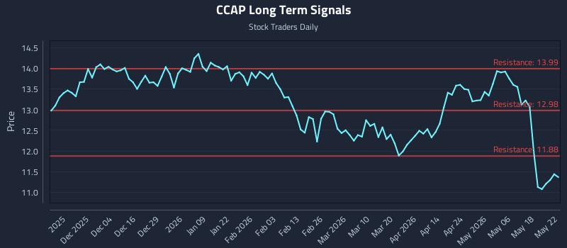 CCAP Long Term Analysis for May 23 2026 CCAP Long Term Analysis for May 23 2026