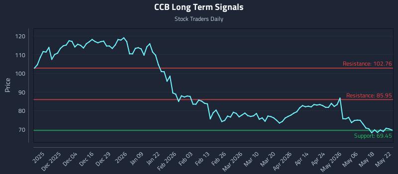 CCB Long Term Analysis for May 23 2026
