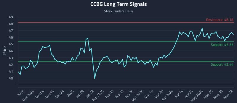 CCBG Long Term Analysis for May 23 2026