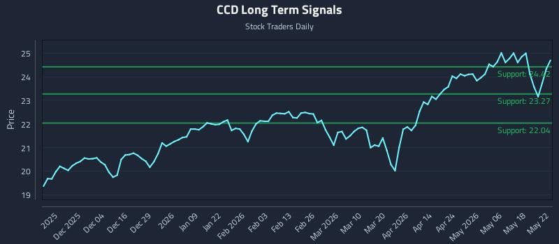 CCD Long Term Analysis for May 23 2026 CCD Long Term Analysis for May 23 2026